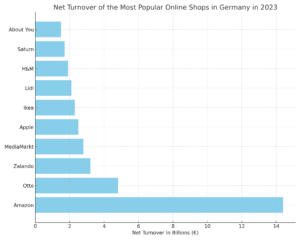 most_popular_online_shops_germany_2023