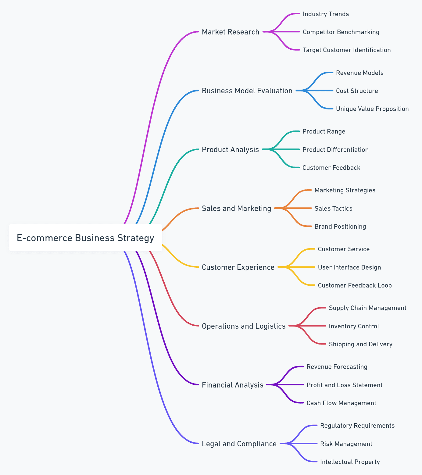 E-commerce-business-strategy-flow-chart-img